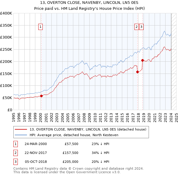 13, OVERTON CLOSE, NAVENBY, LINCOLN, LN5 0ES: Price paid vs HM Land Registry's House Price Index