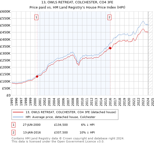 13, OWLS RETREAT, COLCHESTER, CO4 3FE: Price paid vs HM Land Registry's House Price Index