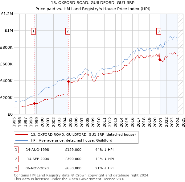 13, OXFORD ROAD, GUILDFORD, GU1 3RP: Price paid vs HM Land Registry's House Price Index