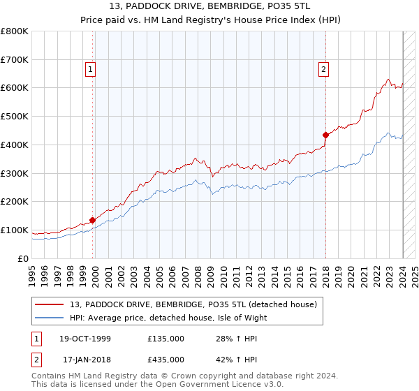13, PADDOCK DRIVE, BEMBRIDGE, PO35 5TL: Price paid vs HM Land Registry's House Price Index