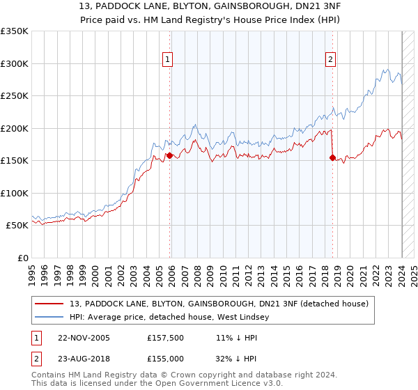 13, PADDOCK LANE, BLYTON, GAINSBOROUGH, DN21 3NF: Price paid vs HM Land Registry's House Price Index