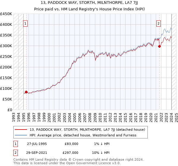 13, PADDOCK WAY, STORTH, MILNTHORPE, LA7 7JJ: Price paid vs HM Land Registry's House Price Index