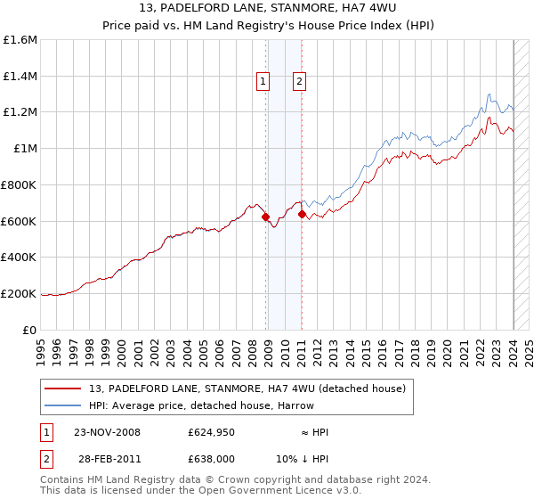 13, PADELFORD LANE, STANMORE, HA7 4WU: Price paid vs HM Land Registry's House Price Index