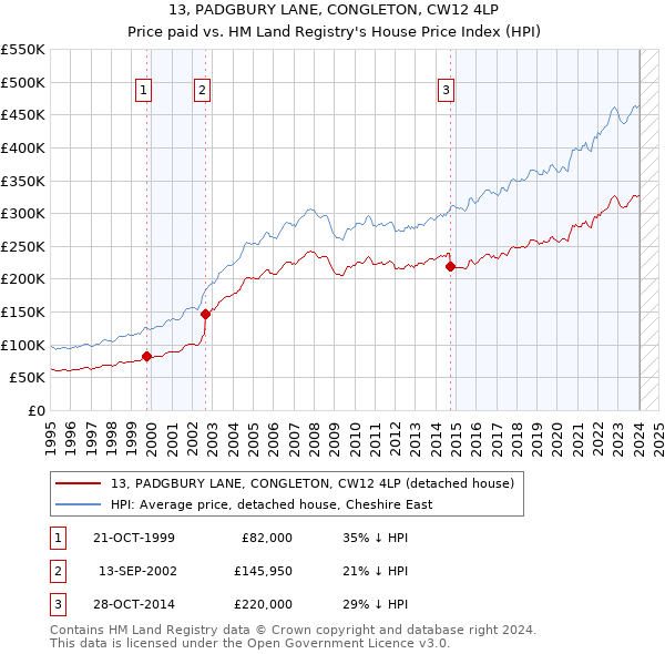 13, PADGBURY LANE, CONGLETON, CW12 4LP: Price paid vs HM Land Registry's House Price Index