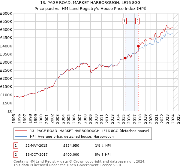 13, PAGE ROAD, MARKET HARBOROUGH, LE16 8GG: Price paid vs HM Land Registry's House Price Index