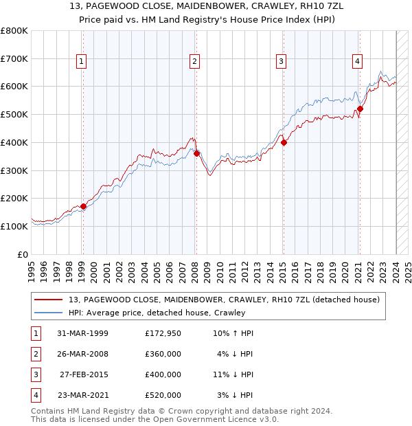 13, PAGEWOOD CLOSE, MAIDENBOWER, CRAWLEY, RH10 7ZL: Price paid vs HM Land Registry's House Price Index