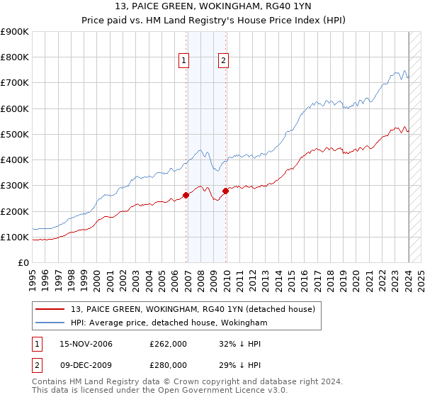 13, PAICE GREEN, WOKINGHAM, RG40 1YN: Price paid vs HM Land Registry's House Price Index