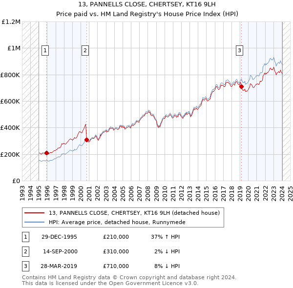 13, PANNELLS CLOSE, CHERTSEY, KT16 9LH: Price paid vs HM Land Registry's House Price Index