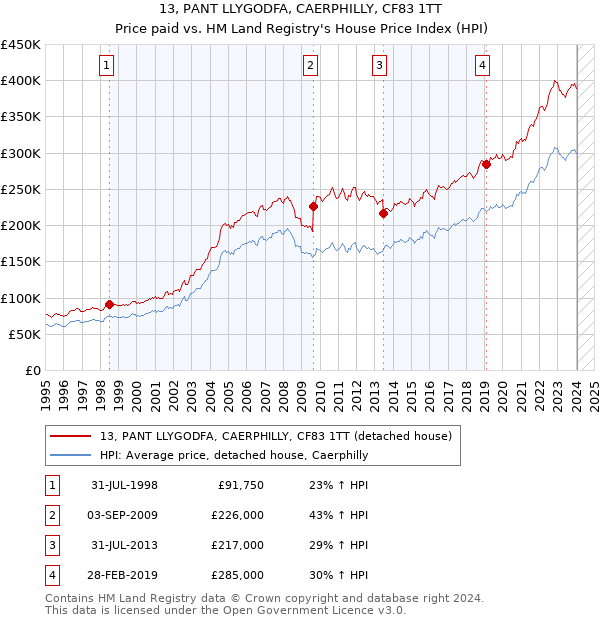 13, PANT LLYGODFA, CAERPHILLY, CF83 1TT: Price paid vs HM Land Registry's House Price Index