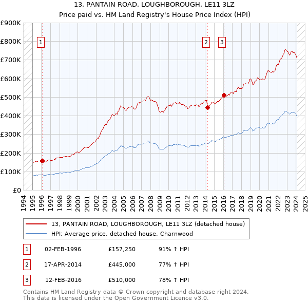 13, PANTAIN ROAD, LOUGHBOROUGH, LE11 3LZ: Price paid vs HM Land Registry's House Price Index