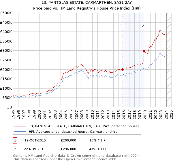 13, PANTGLAS ESTATE, CARMARTHEN, SA31 2AY: Price paid vs HM Land Registry's House Price Index