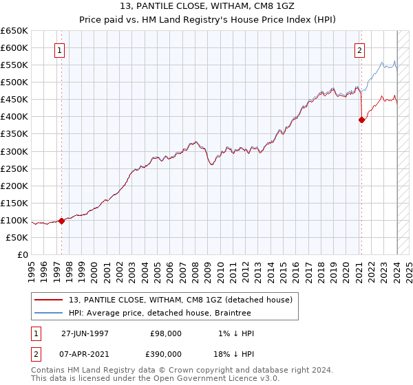13, PANTILE CLOSE, WITHAM, CM8 1GZ: Price paid vs HM Land Registry's House Price Index