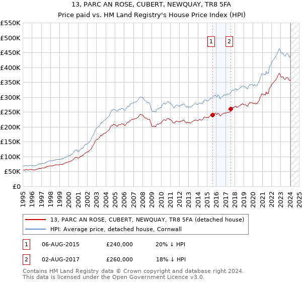 13, PARC AN ROSE, CUBERT, NEWQUAY, TR8 5FA: Price paid vs HM Land Registry's House Price Index