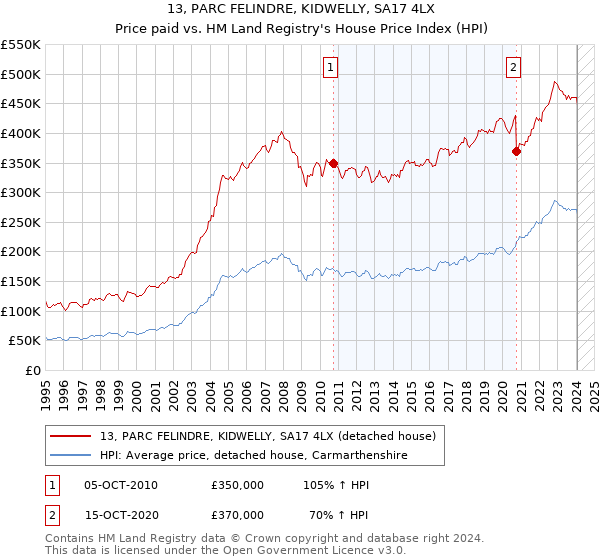 13, PARC FELINDRE, KIDWELLY, SA17 4LX: Price paid vs HM Land Registry's House Price Index