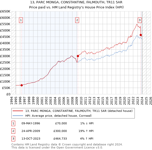 13, PARC MONGA, CONSTANTINE, FALMOUTH, TR11 5AR: Price paid vs HM Land Registry's House Price Index