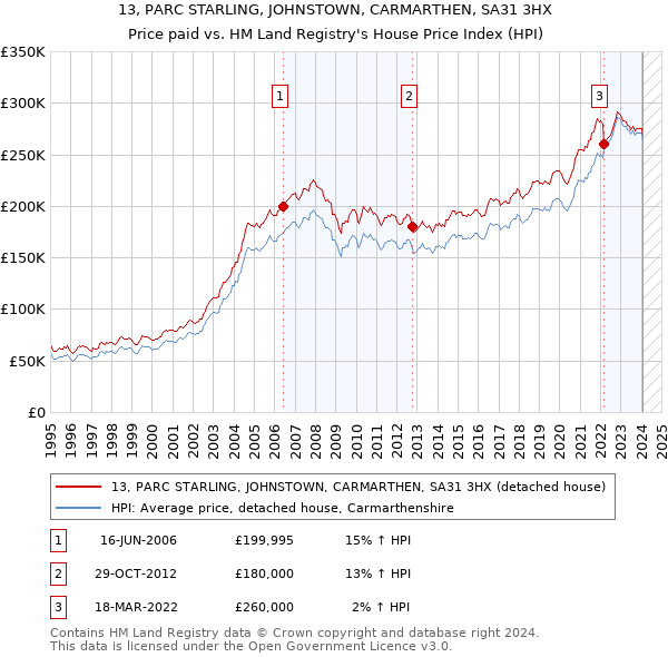 13, PARC STARLING, JOHNSTOWN, CARMARTHEN, SA31 3HX: Price paid vs HM Land Registry's House Price Index