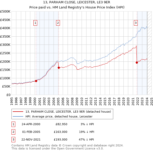 13, PARHAM CLOSE, LEICESTER, LE3 9ER: Price paid vs HM Land Registry's House Price Index