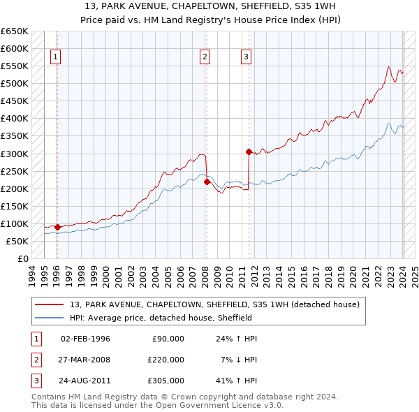 13, PARK AVENUE, CHAPELTOWN, SHEFFIELD, S35 1WH: Price paid vs HM Land Registry's House Price Index