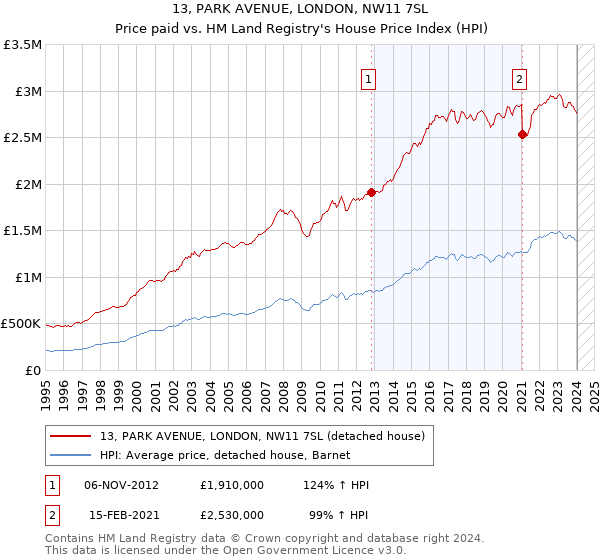 13, PARK AVENUE, LONDON, NW11 7SL: Price paid vs HM Land Registry's House Price Index
