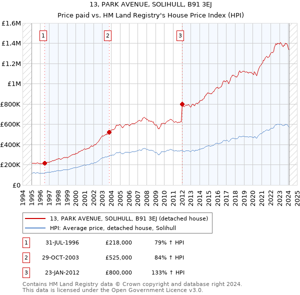 13, PARK AVENUE, SOLIHULL, B91 3EJ: Price paid vs HM Land Registry's House Price Index