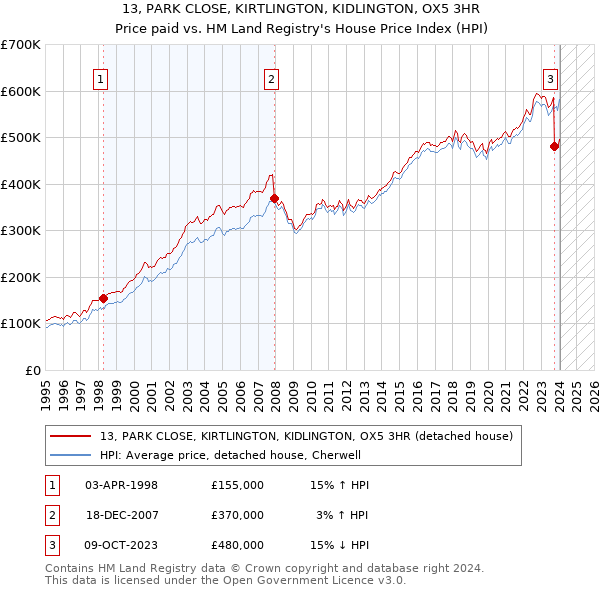 13, PARK CLOSE, KIRTLINGTON, KIDLINGTON, OX5 3HR: Price paid vs HM Land Registry's House Price Index