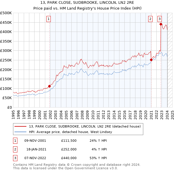 13, PARK CLOSE, SUDBROOKE, LINCOLN, LN2 2RE: Price paid vs HM Land Registry's House Price Index