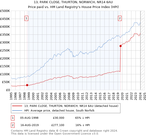13, PARK CLOSE, THURTON, NORWICH, NR14 6AU: Price paid vs HM Land Registry's House Price Index