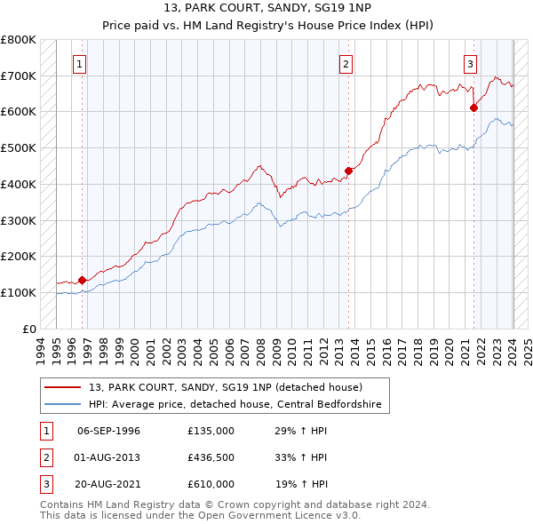 13, PARK COURT, SANDY, SG19 1NP: Price paid vs HM Land Registry's House Price Index