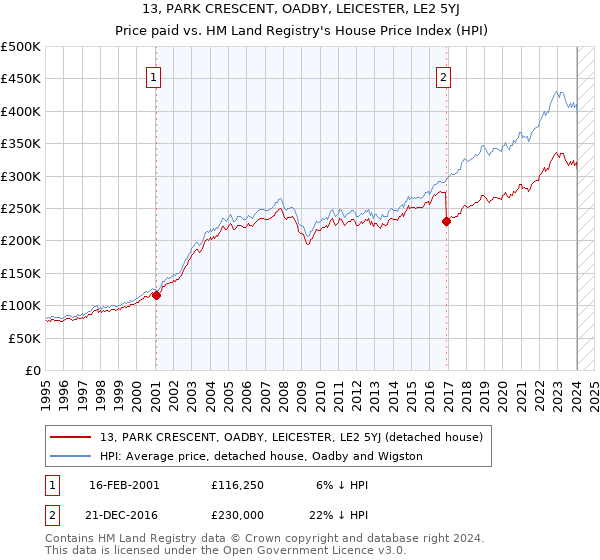 13, PARK CRESCENT, OADBY, LEICESTER, LE2 5YJ: Price paid vs HM Land Registry's House Price Index