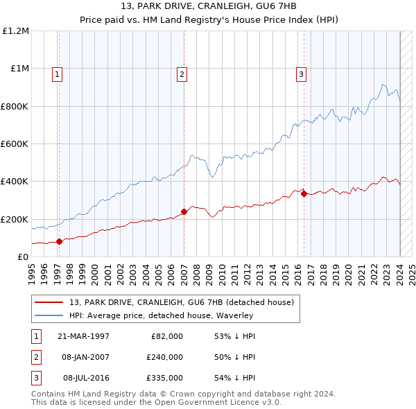 13, PARK DRIVE, CRANLEIGH, GU6 7HB: Price paid vs HM Land Registry's House Price Index