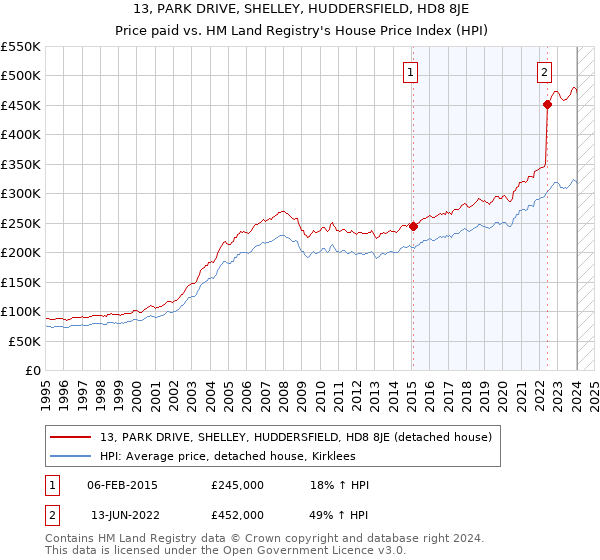 13, PARK DRIVE, SHELLEY, HUDDERSFIELD, HD8 8JE: Price paid vs HM Land Registry's House Price Index