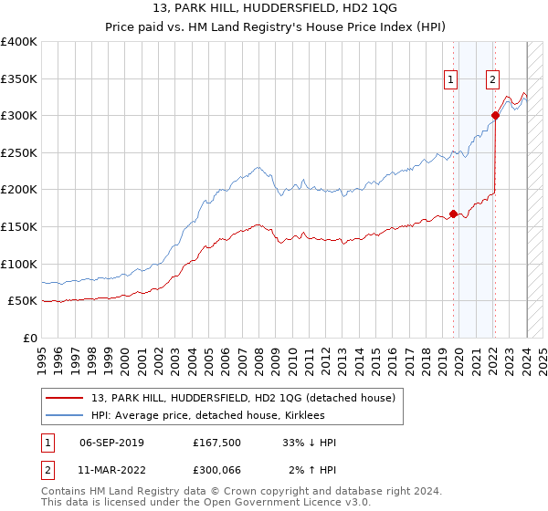 13, PARK HILL, HUDDERSFIELD, HD2 1QG: Price paid vs HM Land Registry's House Price Index