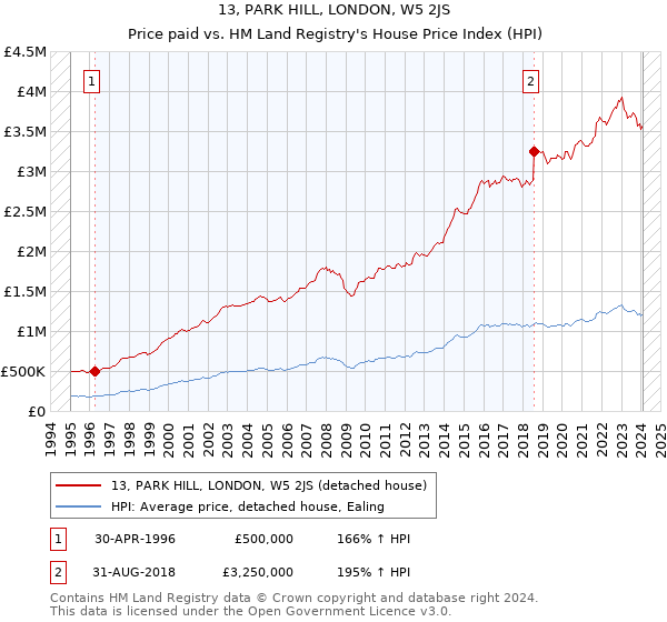 13, PARK HILL, LONDON, W5 2JS: Price paid vs HM Land Registry's House Price Index
