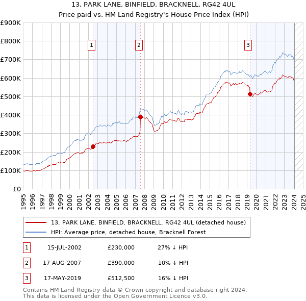 13, PARK LANE, BINFIELD, BRACKNELL, RG42 4UL: Price paid vs HM Land Registry's House Price Index