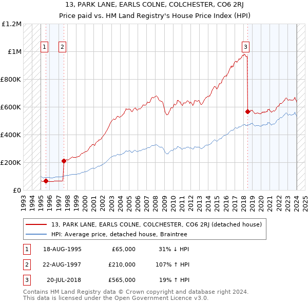 13, PARK LANE, EARLS COLNE, COLCHESTER, CO6 2RJ: Price paid vs HM Land Registry's House Price Index