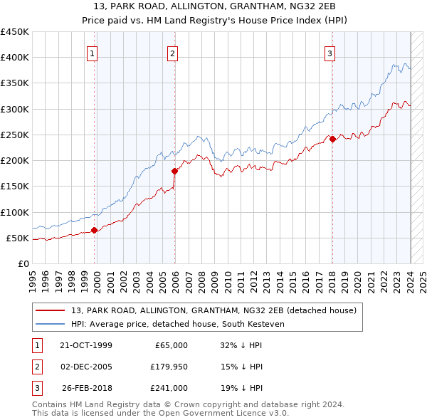 13, PARK ROAD, ALLINGTON, GRANTHAM, NG32 2EB: Price paid vs HM Land Registry's House Price Index
