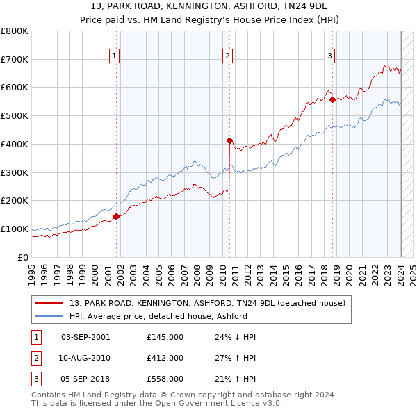 13, PARK ROAD, KENNINGTON, ASHFORD, TN24 9DL: Price paid vs HM Land Registry's House Price Index