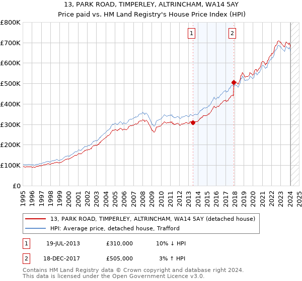 13, PARK ROAD, TIMPERLEY, ALTRINCHAM, WA14 5AY: Price paid vs HM Land Registry's House Price Index