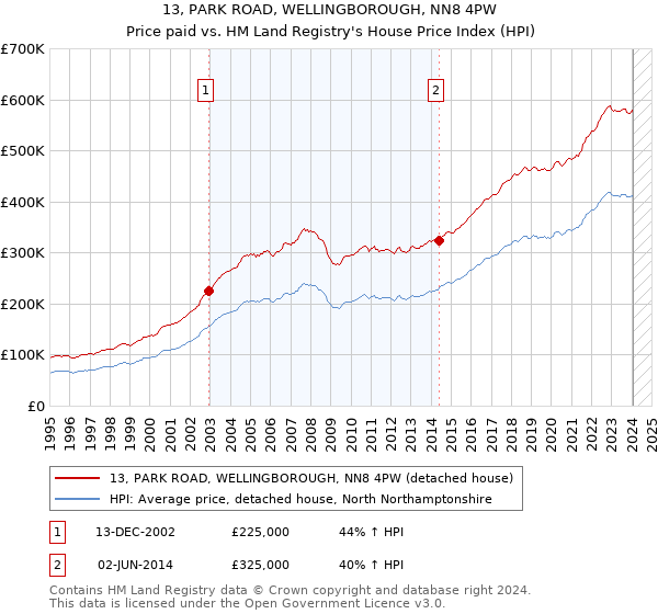 13, PARK ROAD, WELLINGBOROUGH, NN8 4PW: Price paid vs HM Land Registry's House Price Index