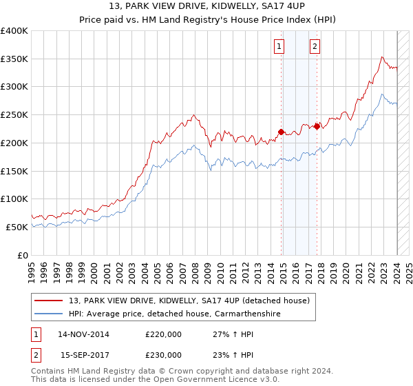 13, PARK VIEW DRIVE, KIDWELLY, SA17 4UP: Price paid vs HM Land Registry's House Price Index