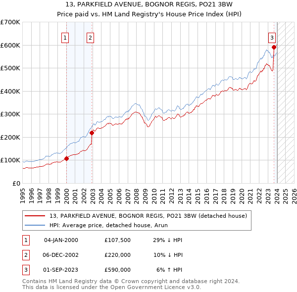13, PARKFIELD AVENUE, BOGNOR REGIS, PO21 3BW: Price paid vs HM Land Registry's House Price Index