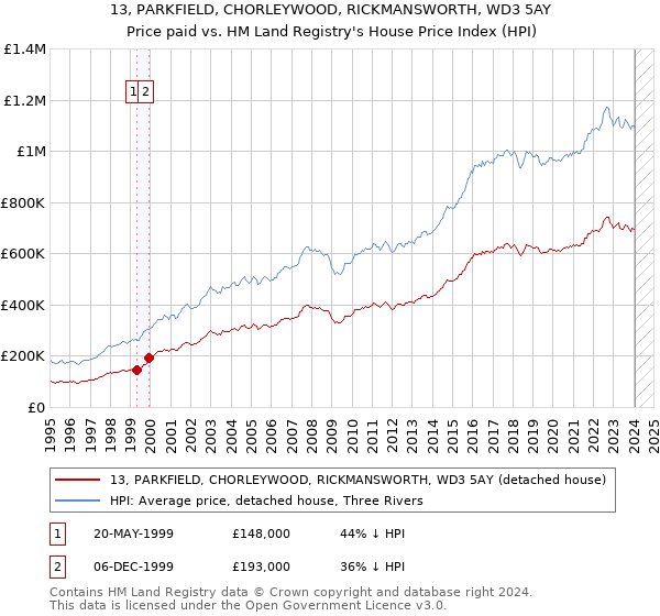 13, PARKFIELD, CHORLEYWOOD, RICKMANSWORTH, WD3 5AY: Price paid vs HM Land Registry's House Price Index