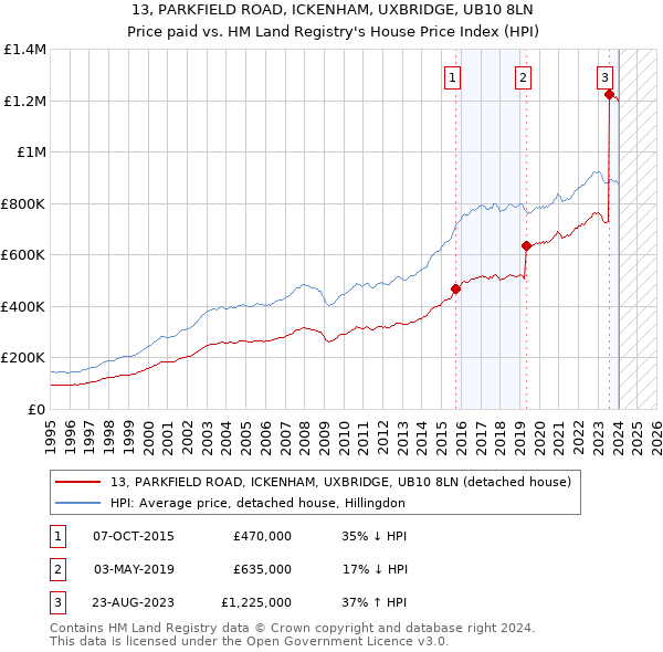 13, PARKFIELD ROAD, ICKENHAM, UXBRIDGE, UB10 8LN: Price paid vs HM Land Registry's House Price Index