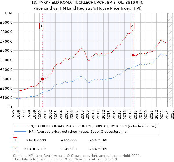13, PARKFIELD ROAD, PUCKLECHURCH, BRISTOL, BS16 9PN: Price paid vs HM Land Registry's House Price Index