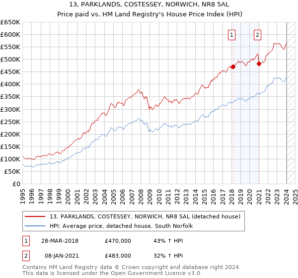 13, PARKLANDS, COSTESSEY, NORWICH, NR8 5AL: Price paid vs HM Land Registry's House Price Index