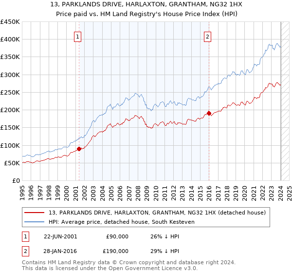 13, PARKLANDS DRIVE, HARLAXTON, GRANTHAM, NG32 1HX: Price paid vs HM Land Registry's House Price Index