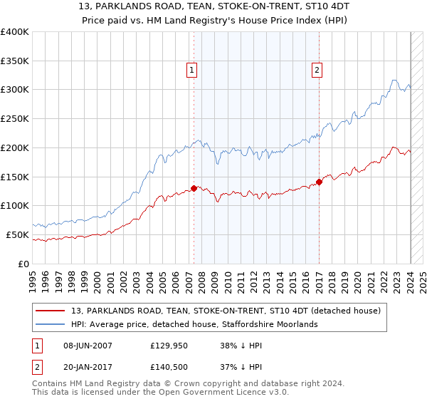 13, PARKLANDS ROAD, TEAN, STOKE-ON-TRENT, ST10 4DT: Price paid vs HM Land Registry's House Price Index
