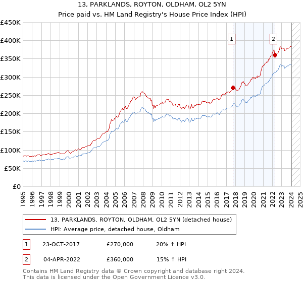 13, PARKLANDS, ROYTON, OLDHAM, OL2 5YN: Price paid vs HM Land Registry's House Price Index