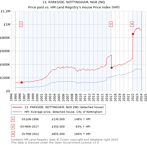 13, PARKSIDE, NOTTINGHAM, NG8 2NQ: Price paid vs HM Land Registry's House Price Index