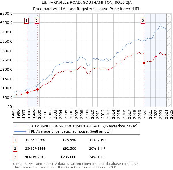 13, PARKVILLE ROAD, SOUTHAMPTON, SO16 2JA: Price paid vs HM Land Registry's House Price Index